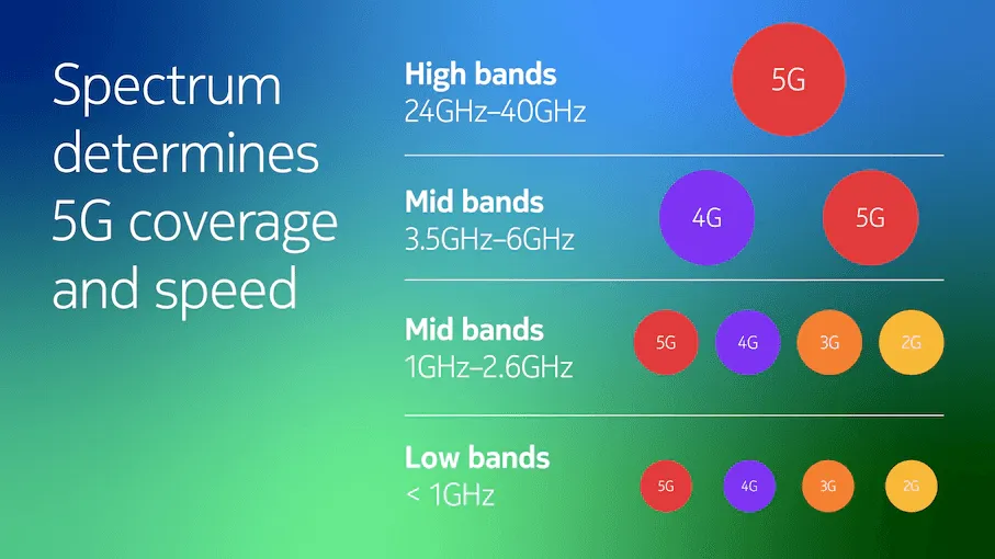 Smartphone displaying 5G UC icon in the status bar connected to an ultra capacity mobile network